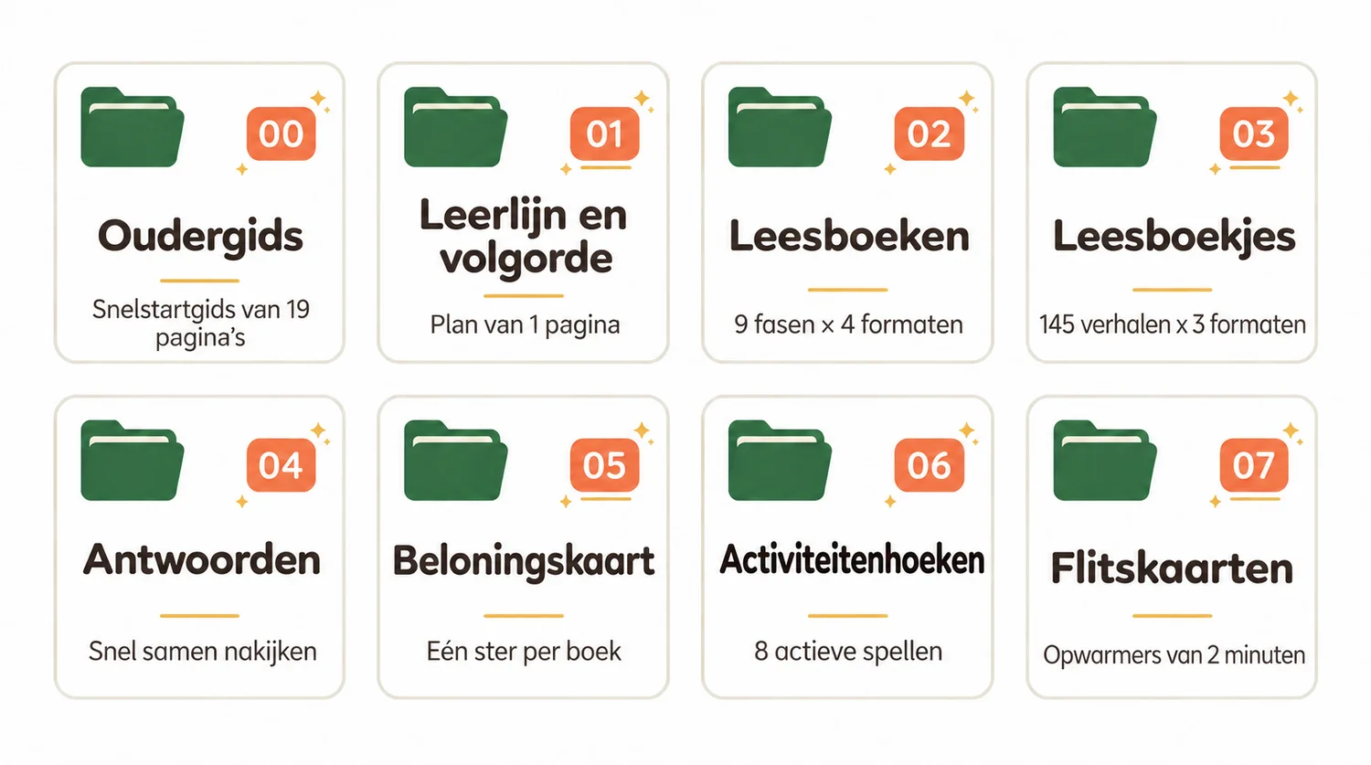 De acht mappen: oudergids, leerlijn, leesboeken, leesboekjes, antwoorden, beloningskaart, activiteitenhoeken en flitskaarten